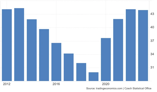 ČR - vládní dluh vůči HDP