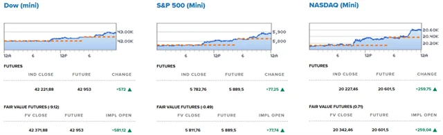 Futures na americké akciové indexy (stav k 6.10 SEČ), zdroj: CNBC