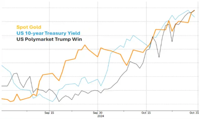 Na konci října měl trh mohutně vsazeno na Trumpa (Polymarket, rostoucí výnosy dluhopisů), ale i na povolební nejistotu (cena zlata)