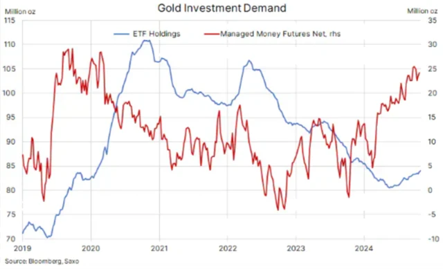 Objem zlata v ETF a managed money futures