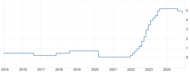 Bank of England - základní úroková sazba (v %), zdroj: tradingeconomics.com