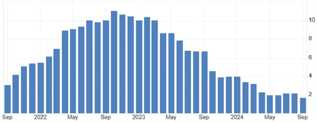 Spojené království - meziroční inflace (v %), zdroj: tradingeconomics.com