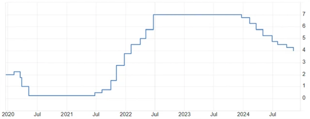 ČNB - základní úroková sazba (v %), zdroj: tradingeconomics.com