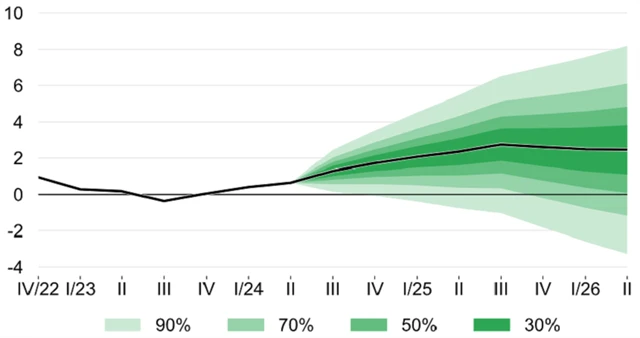 ČNB - predikce vývoje HDP (v %), zdroj: ČNB