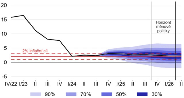 ČNB - predikce vývoje inflace (v %), zdroj: ČNB