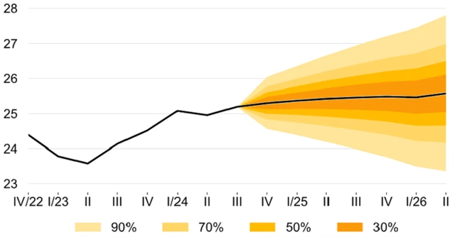 ČNB - predikce vývoje EUR/CZK, zdroj: ČNB