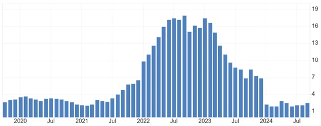 ČR - meziroční inflace (v %), zdroj: tradingeconomics.com