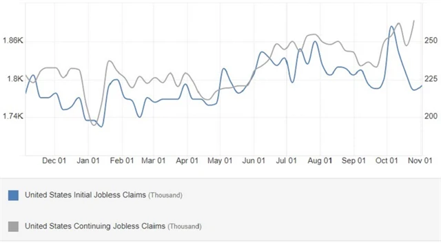 Zdroj: tradingeconomics.com