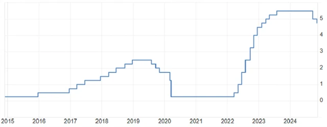 Fed - základní úroková sazba (v %), zdroj: tradingeconomics.com