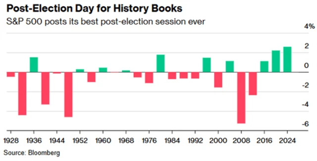S&P 500 - výkon ve dnech po prezidentských volbách