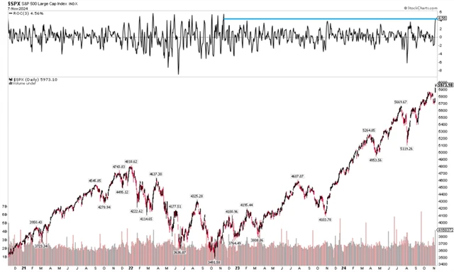 S&P 500 - největší třídenní rally za dva roky