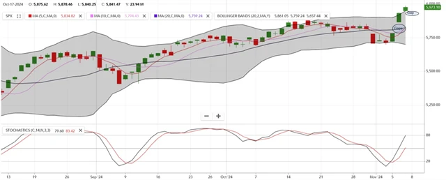 S&P 500 - dvě uzavření nad Bollingerovým pásmem