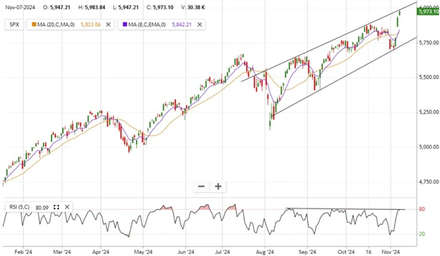 S&P 500 - technická analýza