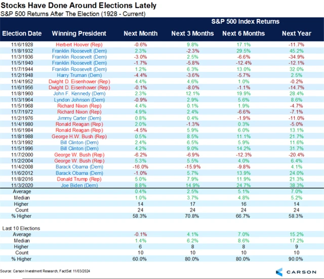 S&P 500 - vývoj po prezidentských volbách