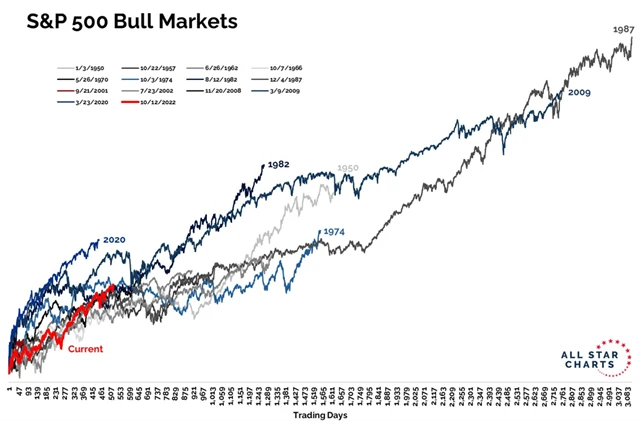 S&P 500 - býčí trendy