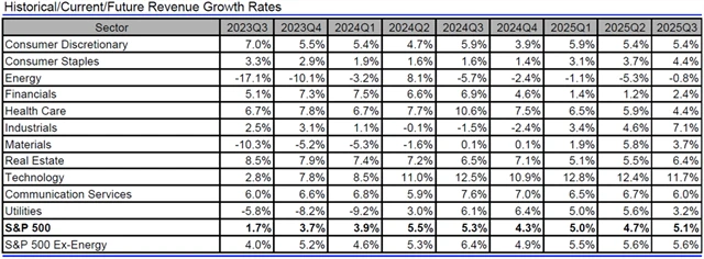 USA - tržby, přehled