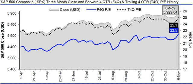 USA - valuace SPX