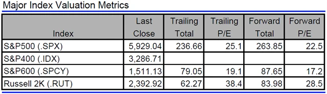 USA - valuace indexů