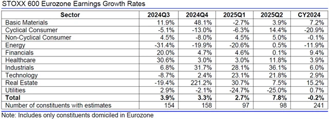 Evropa - zisky, přehled