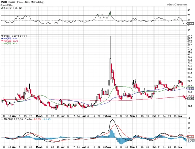 VIX - technická analýza (8. 11. 2024)
