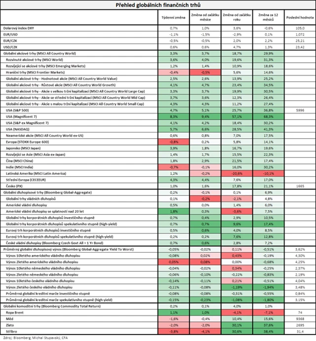 Vývoj na trzích v týdnu do 8. 11. 2024