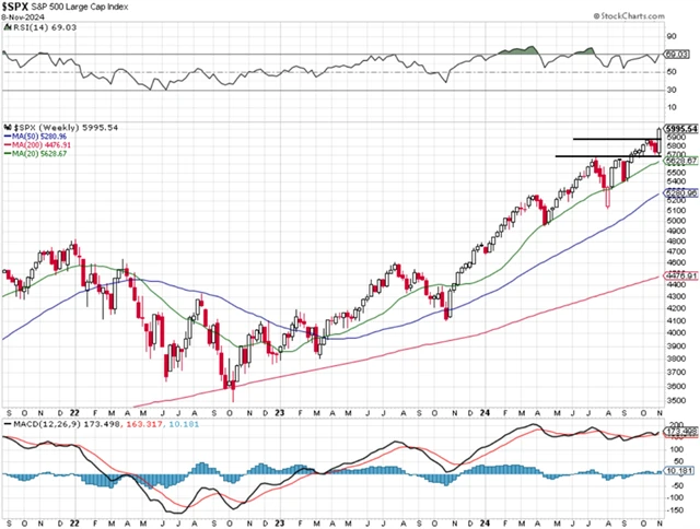 S&P 500 - technická analýza (8. 11. 2024)
