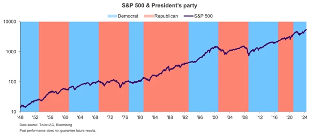 S&P 500 - vývoj a prezidentská období