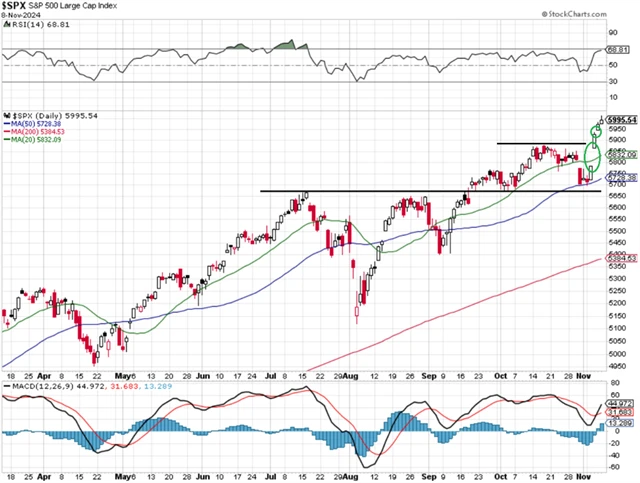 S&P 500 - technická analýza (8. 11. 2024)