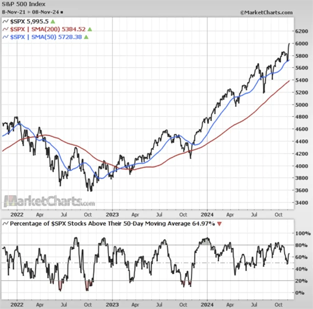 S&P 500 a podíl titulů nad 50denním klouzavým průměrem