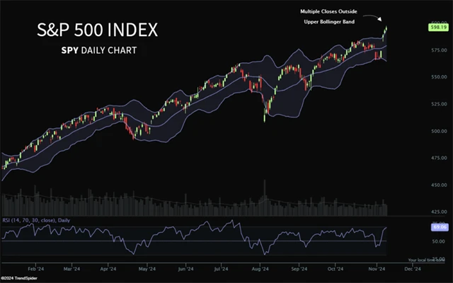 S&P 500 - Bollingerovo pásmo