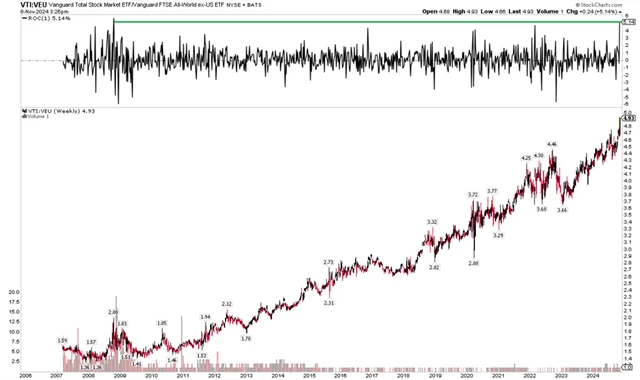 Nadvýkonnost amerických akcií byla v uplynulém týdnu největší od roku 2008