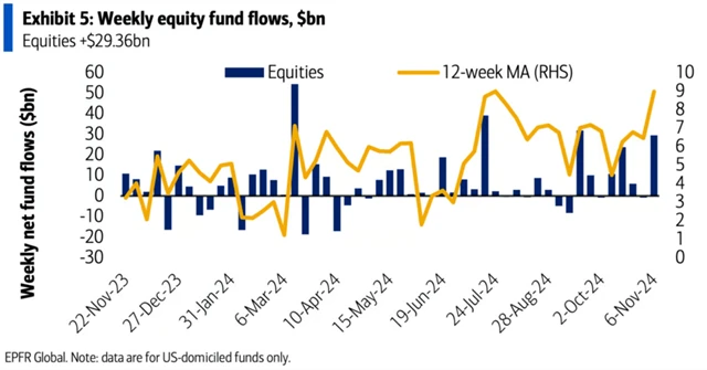 Tok peněz v amerických akciových fondech