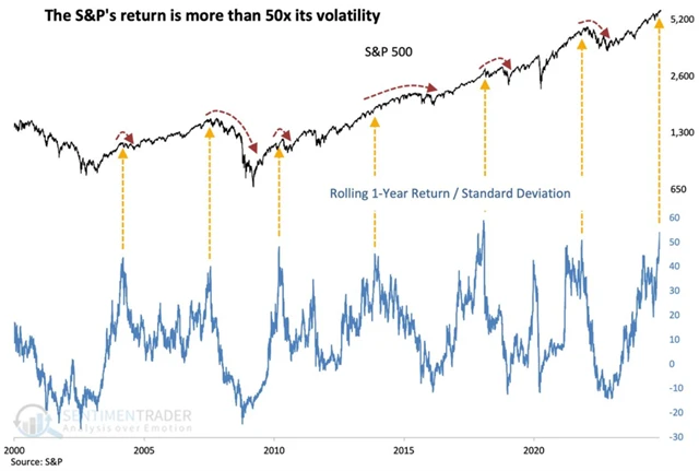 S&P 500 - růst je v silném nepoměru s volatilitou
