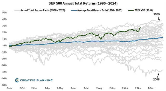 S&P 500 - vývoj v jednotlivých letech