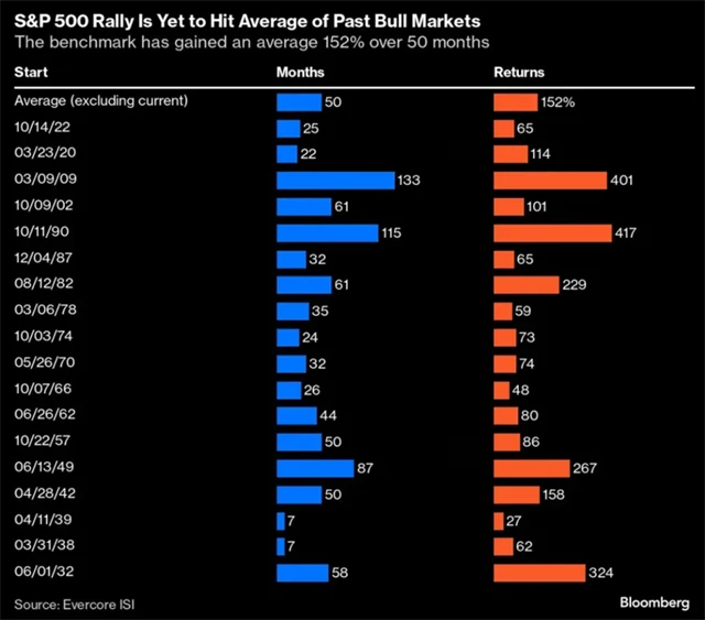 S&P 500 - délka a síla býčích trendů