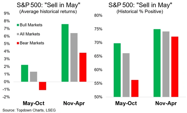 S&P 500 - horší a lepší půlrok pro americké akcie