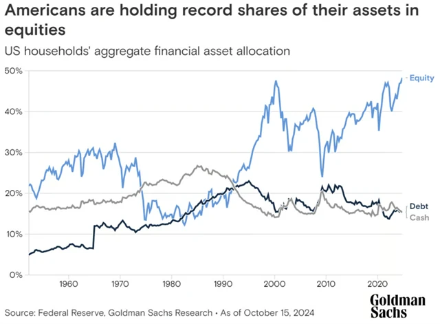 Skladba investic amerických domácností