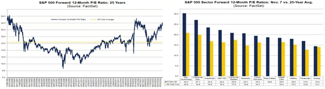 S&P 500 - forwardové P/E