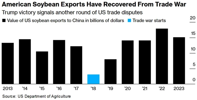 Vývoz sójových bobů z USA do Číny se v posledních letech oklepal z propadu vyvolaného obchodními válkami