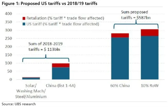 Odhadovaný dopad Trumpem navrhovaných cel a dopad cel z let 2018-2019
