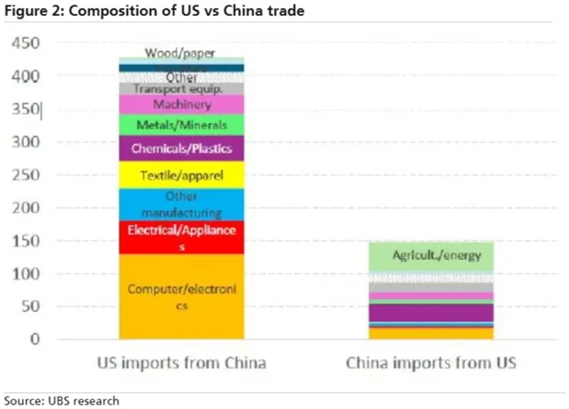 Obchodní výměna USA a Číny