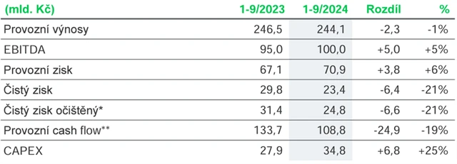 ČEZ - hospodářské výsledky za 1-3Q2024, zdroj: ČEZ