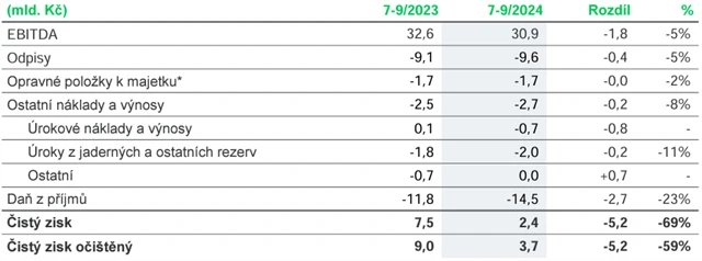 ČEZ - hospodářské výsledky za 3Q2024, zdroj: ČEZ