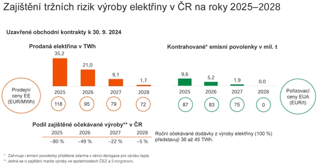 ČEZ - zajišťování tržních rizik výroby, zdroj: ČEZ