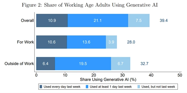 Podíly Američanů v prodktivním věku, kteří používají generativní AI (celkově, k pracovním účelům, mimo práci)