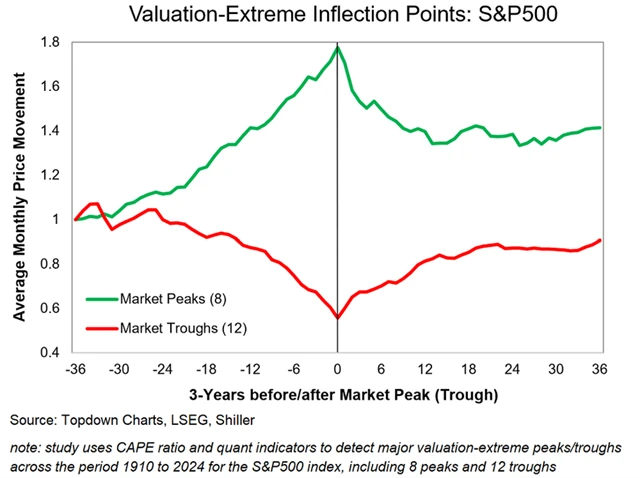 Zdroj: Topdown Charts