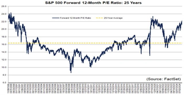 12měsíční očekávané P/E indexu S&P 500