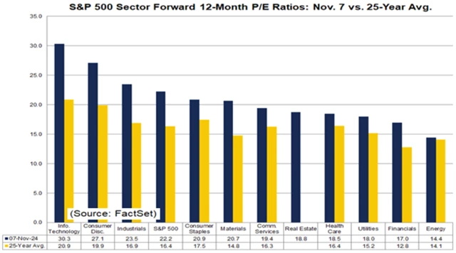 12měsíční očekávané P/E hlavních sektorů indexu S&P 500