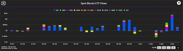 Tok peněz v bitcoinových ETF