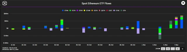 Tok peněz v etherových ETF